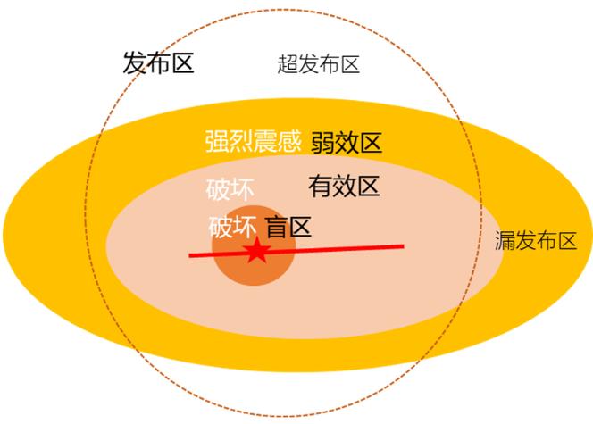 技术局限性