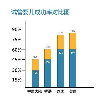 试管婴儿、方案对比、成功率、医疗生殖