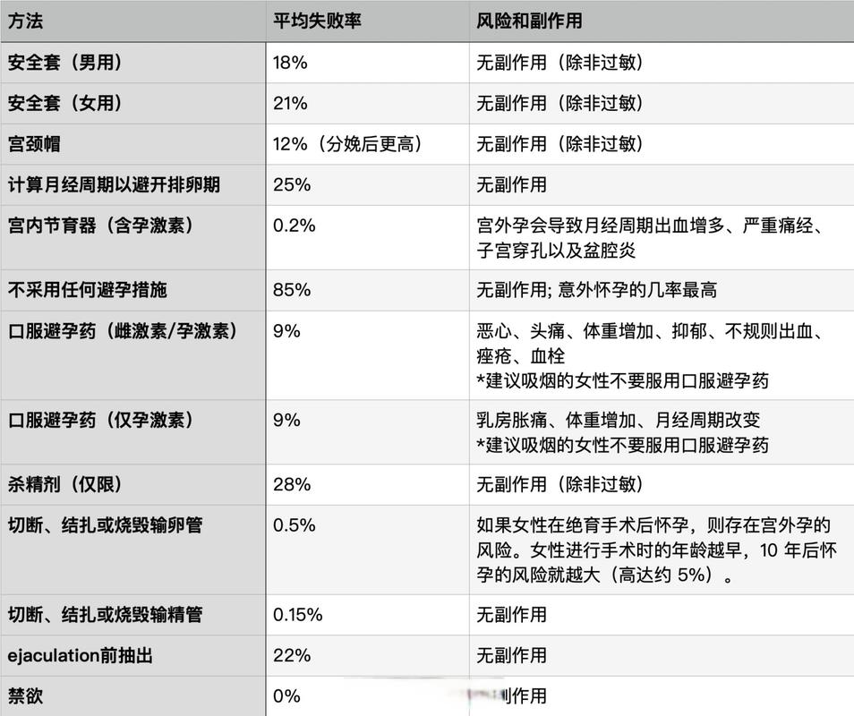 避孕失败率