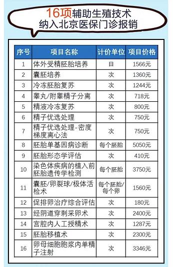 试管婴儿三代、免费政策、辅助生殖、医疗