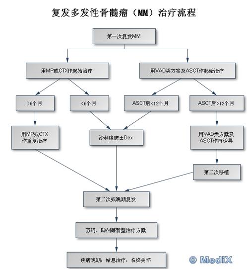 复发性流程