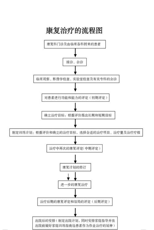 治疗步骤