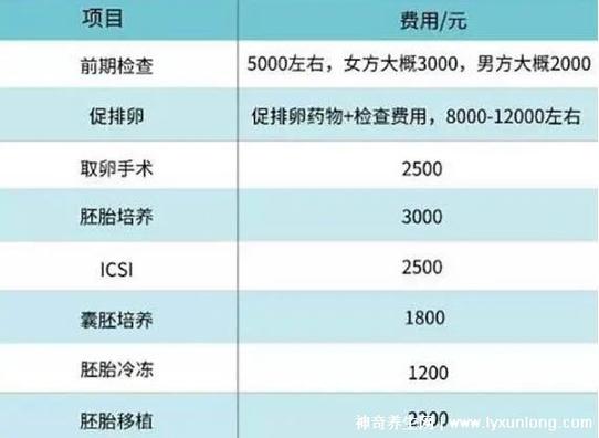 试管婴儿、一代试管婴儿费用、二代试管婴儿费用、三代试管婴儿费用