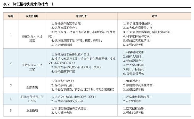 失败对策