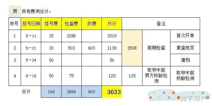 全面解析第三代试管婴儿费用需要多少？