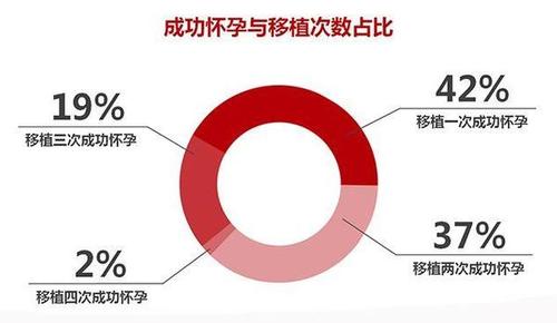 试管婴儿各代孕成功率分析：哪一代更容易怀孕？