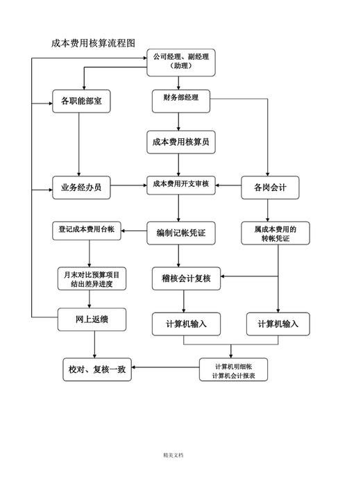 全流程费用