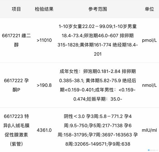 试管婴儿、怀孕数值、医疗生殖