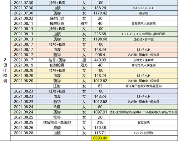 胚胎培养和移植费用