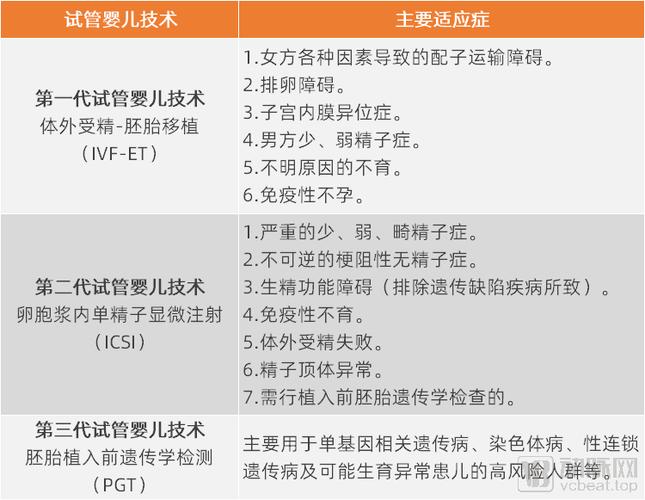 三代试管婴儿、生殖医学、不孕不育治疗