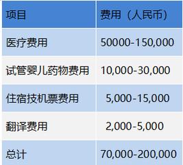  医疗

<h1>泰国试管婴儿价格及相关费用解析</h1>
<p>随着现代医疗技术的发展，试管婴儿技术已经不再是遥不可及的梦想。许多家庭因为各种原因选择试管婴儿技术来实现生育的愿望。泰国作为一个试管婴儿技术成熟的国家，吸引了众多国际患者。那么，泰国试管婴儿的价格及相关费用是怎样的呢？下面，我们就来深入解析一下。</p>

<h2>泰国试管婴儿的总体费用</h2>
<p>泰国试管婴儿的费用通常包括医疗费用、生活费用和旅行费用。根据泰国的医疗水平和服务质量，总体费用相对较为合理。</p>

<table>
 