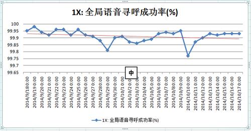 成功率评估