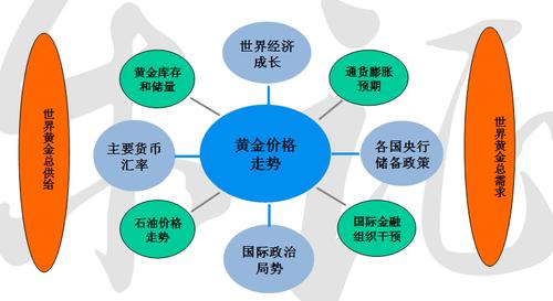  价格影响因素