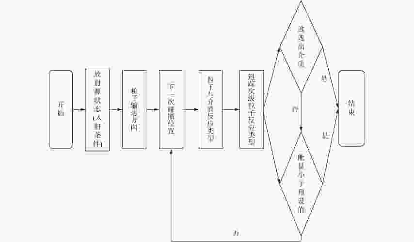 模拟过程