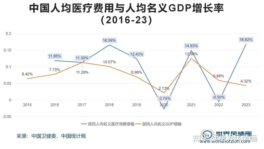  医疗成本