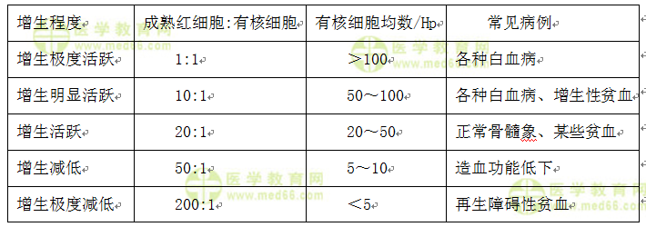 增生程度