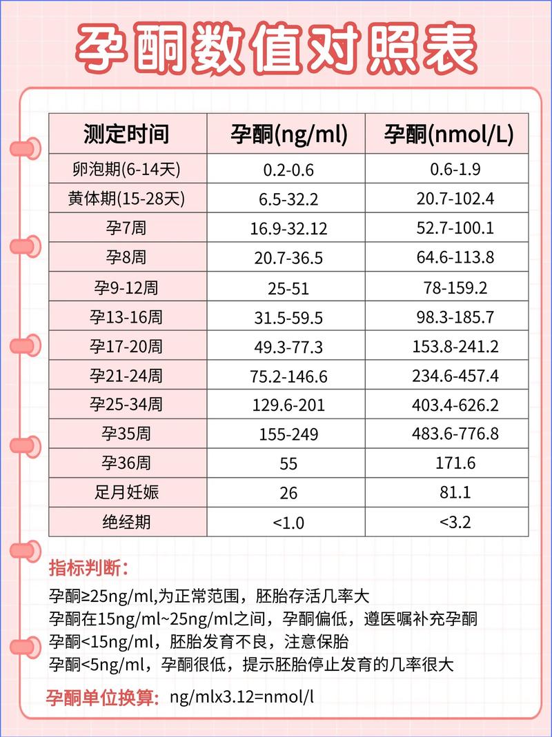  孕酮水平