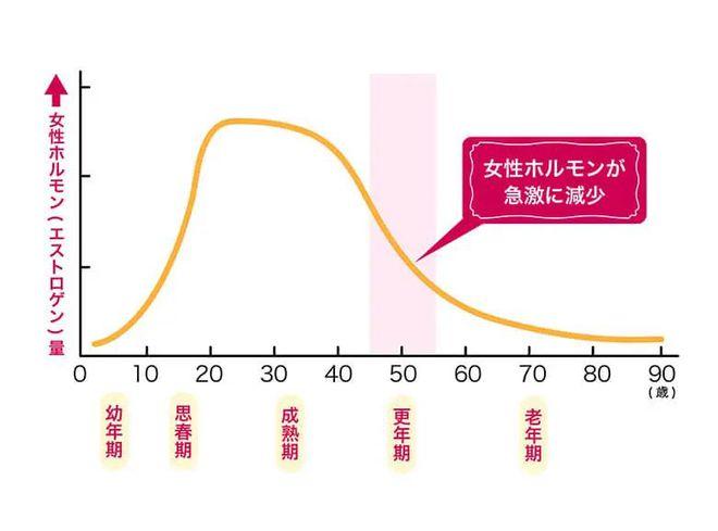 雌激素下降