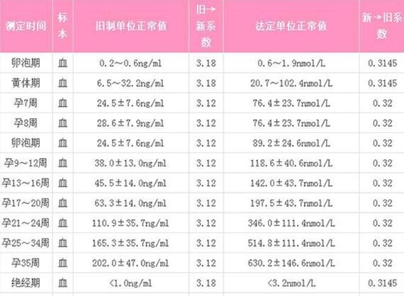 试管婴儿、血 HCG 检测、胚胎发育