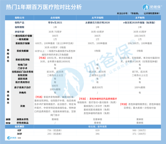  医疗比较