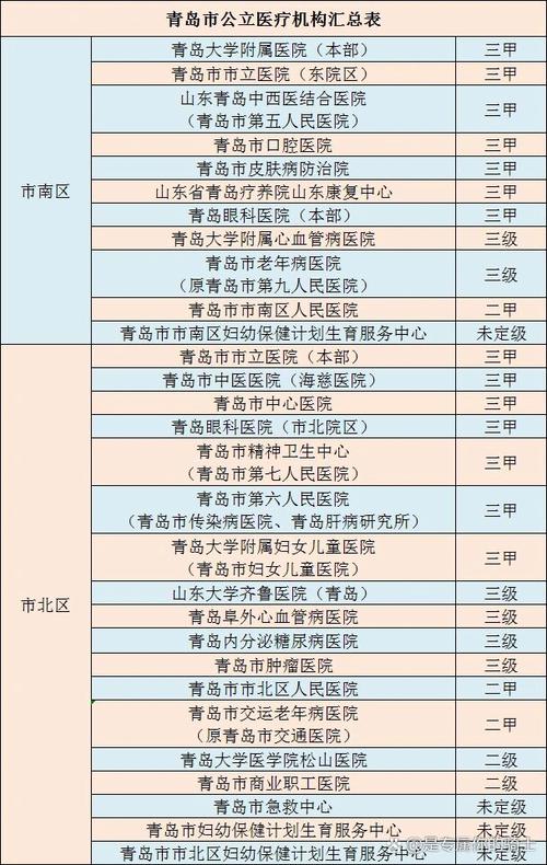 医院级别地区