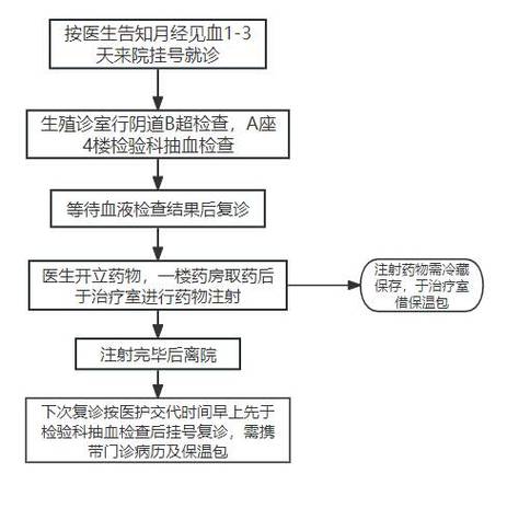 试管婴儿过程中仍需手术吗？全面解析