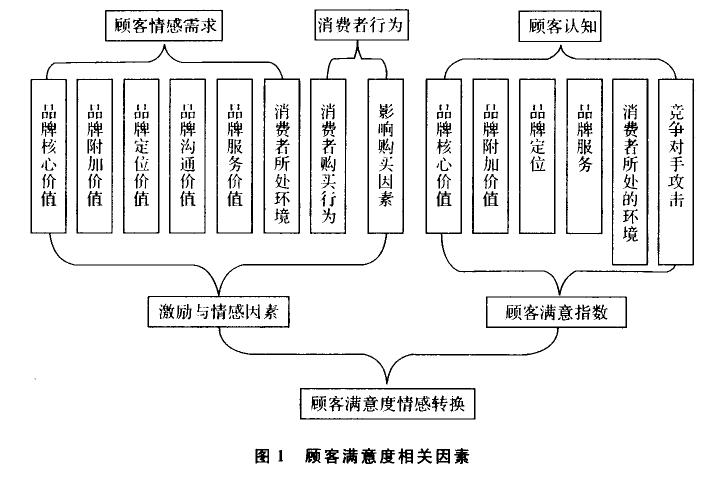  相关因素