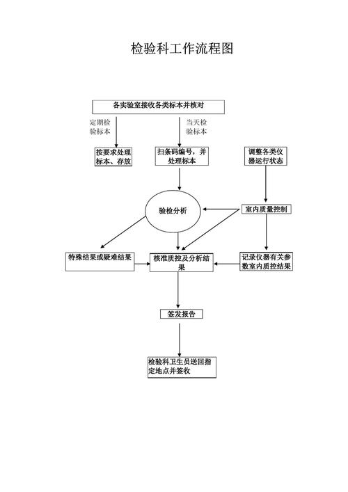 检测流程