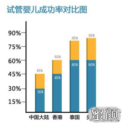 试管婴儿、生殖医疗、成功率