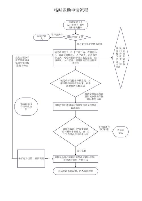 申请流程