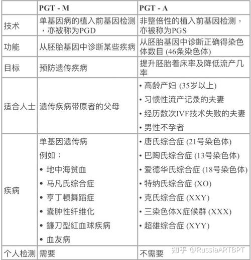 PGD/PGS 检测费用