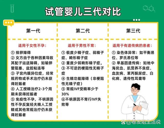 三代试管婴儿技术、生殖医学、试管婴儿缺陷