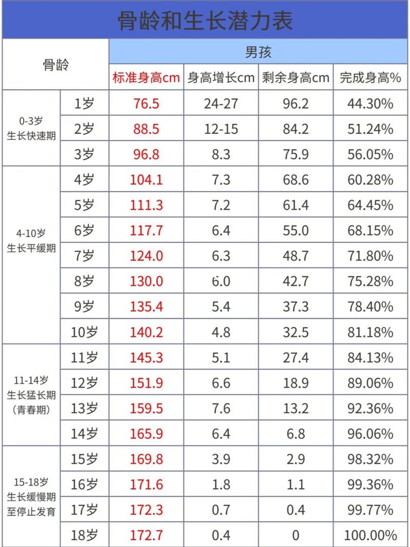 发育情况