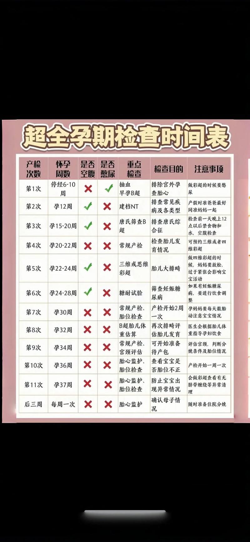 首次检查时间