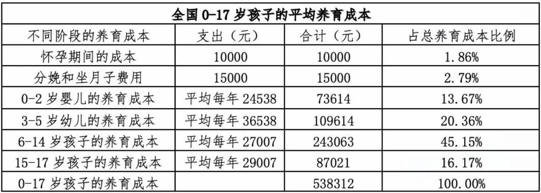 培养费用