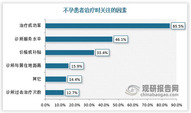 生殖中心技术水平