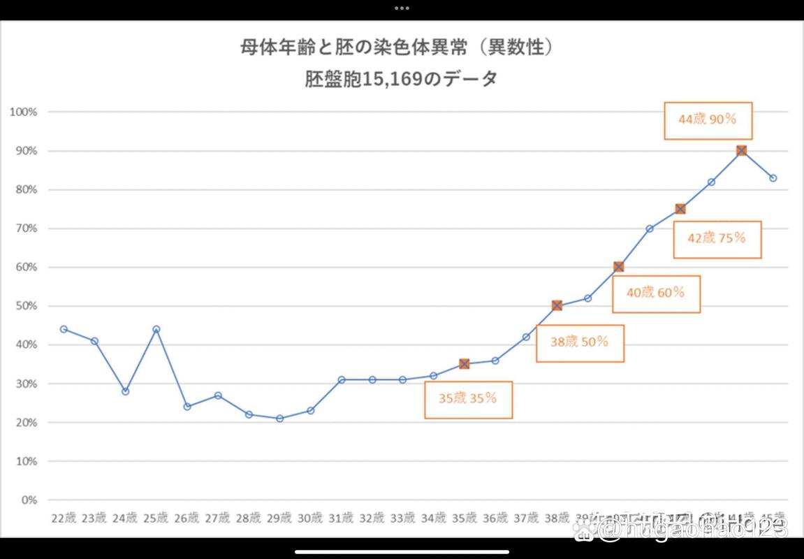 30 岁女性、试管婴儿、成功率、影响因素