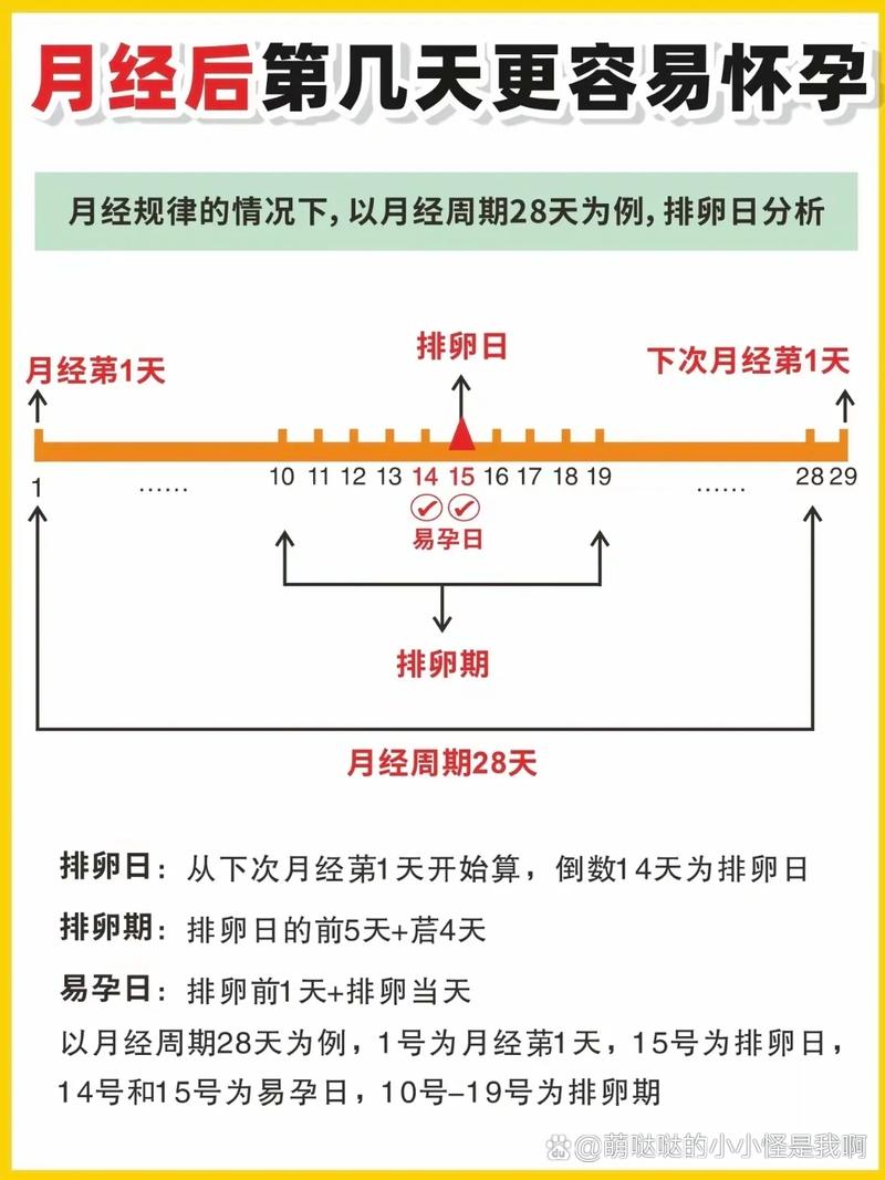  周期开始时间