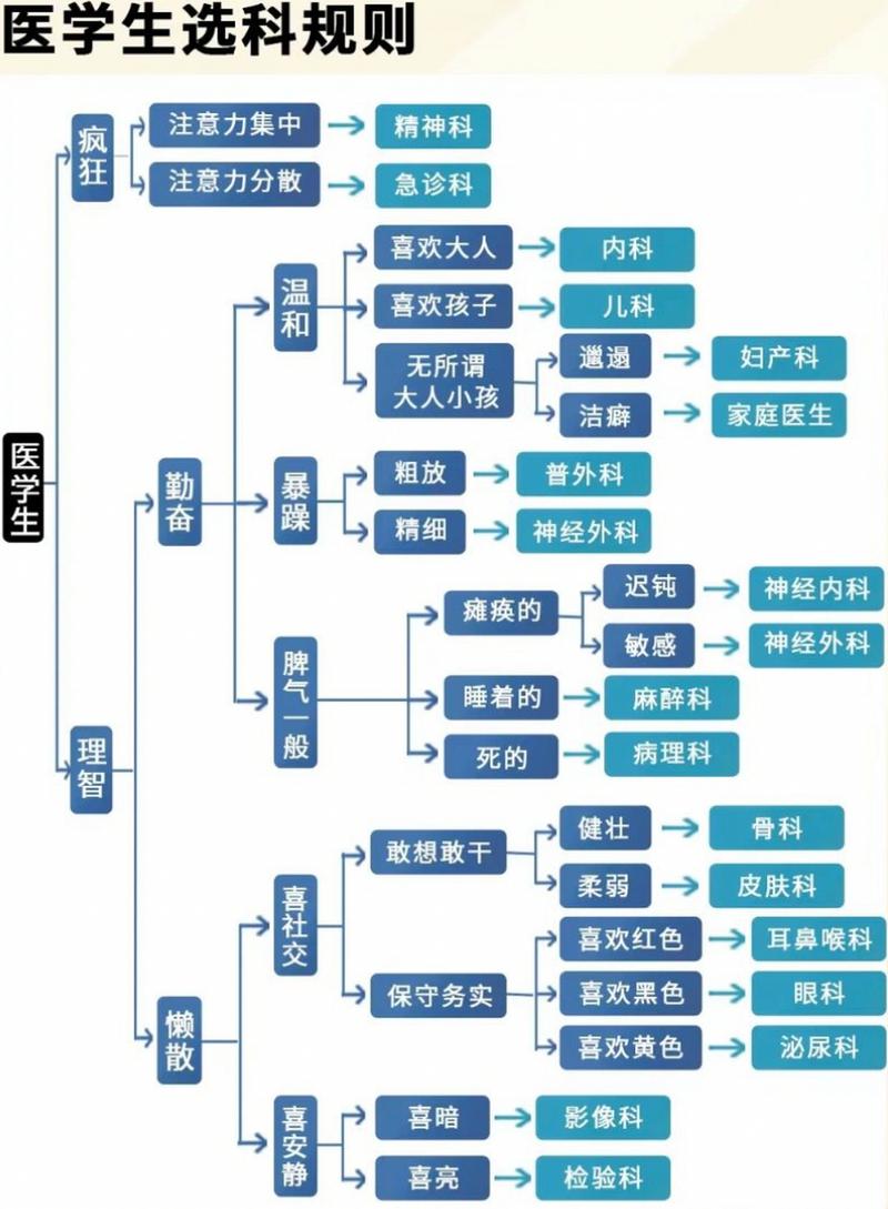 选择医院考虑因素