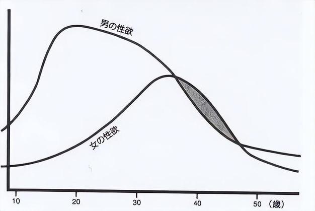 荷尔蒙水平波动