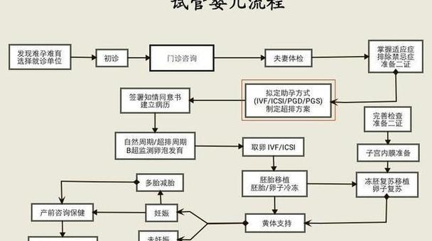 试管婴儿过程中的降调程序是否是必需？