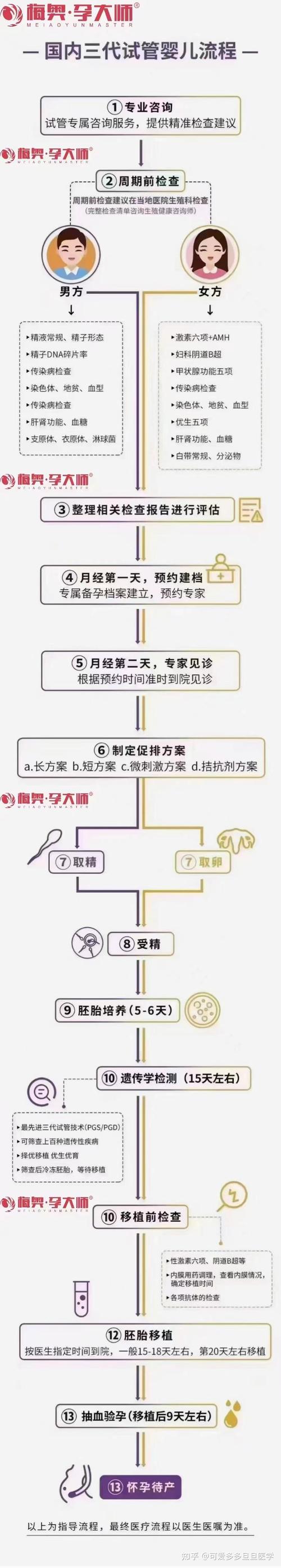 了解三代试管婴儿全过程需多长时间？