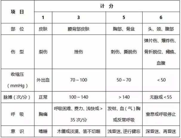 创伤风险