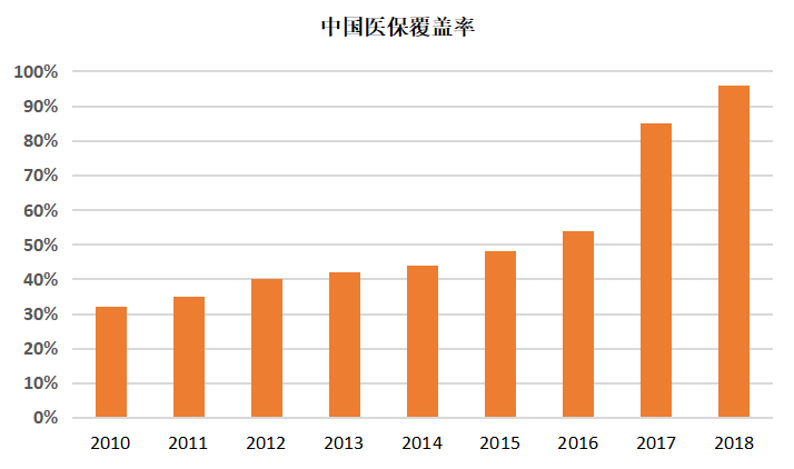  医保覆盖