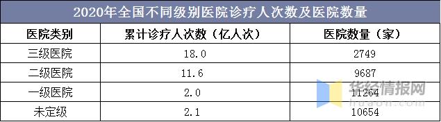  医院次数