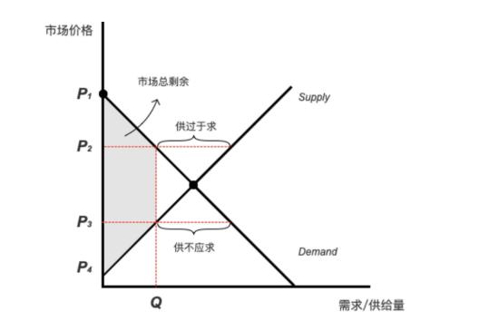 供不应求