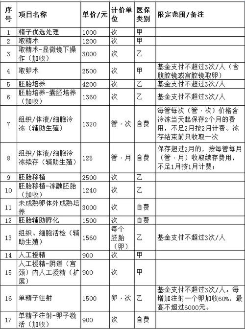 三代试管婴儿、费用报销、辅助生殖技术