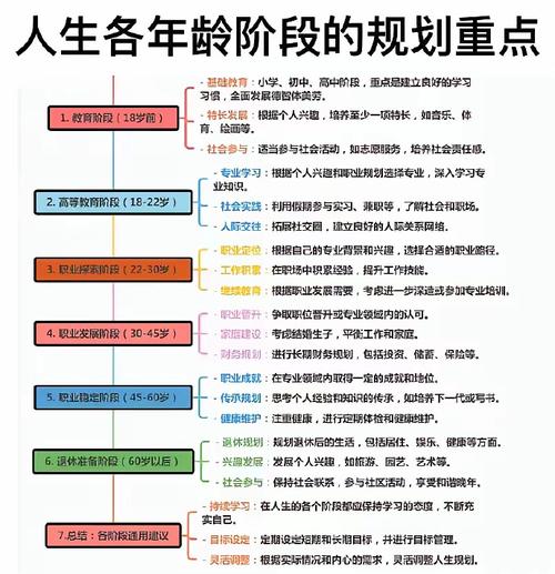 各阶段