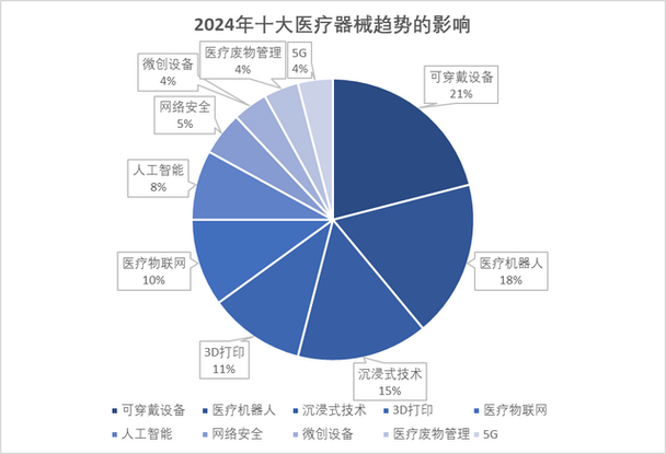 医疗分析