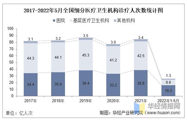  医疗统计